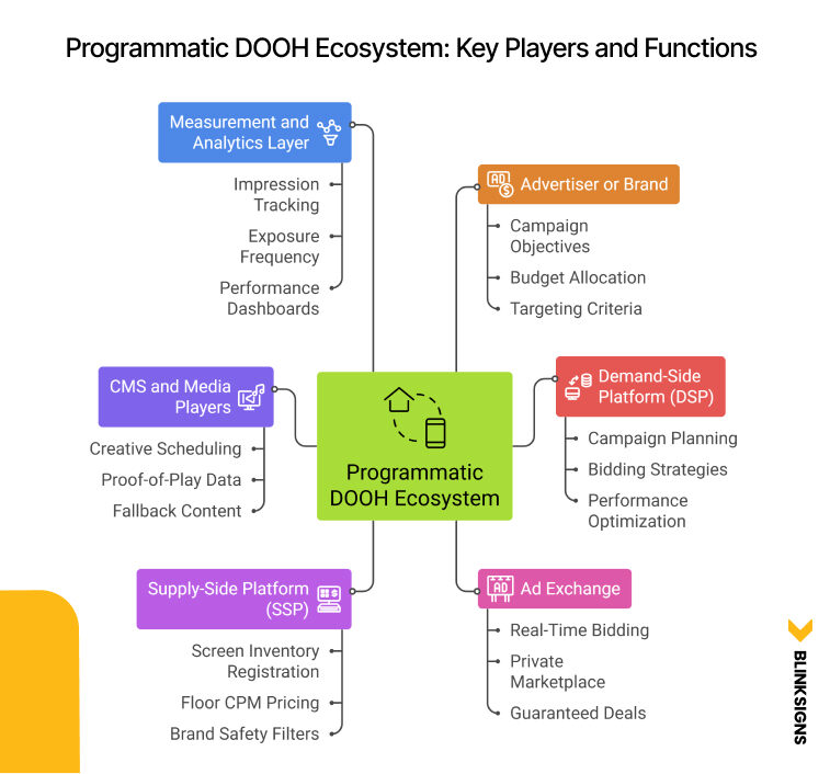 Programmatic DOOH Explained: A Complete Guide for Brands, Franchises, and Operators 2 Programmatic DOOH Ecosystem_ Key Players and Functions